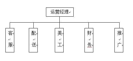  淘宝组织结构图 淘宝网店组织结构