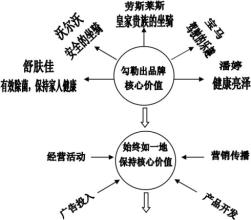  价值蓝海 如何发掘品牌核心价值的“蓝海”