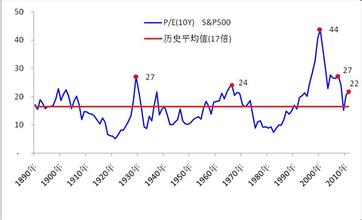  公司估值（十三）：如何使用市盈率