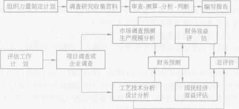  项目管理方法及流程 项目进行中的流程设计评估方法