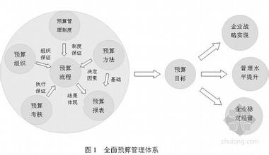  企业全面预算 集团企业如何开展全面预算管理