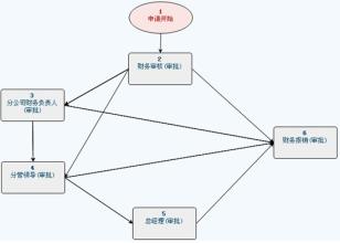  中小企业业务流程图 中小企业如何进行流程评估？