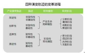  产业演变 初探产业演变的四种轨迹