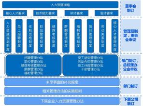  人力资源管理制度汇编 如何制定人力资源管理制度