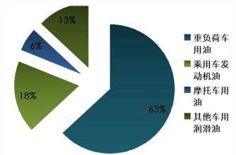  汽车润滑油市场分析 后汽车市场——润滑油发展走向