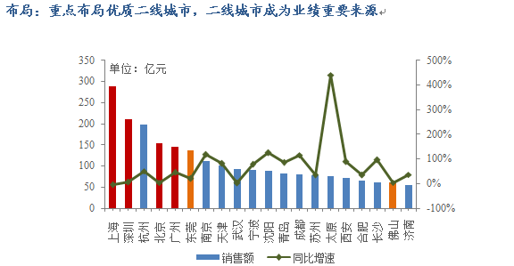  季度销售额不超过9万 当营销成本超过了销售额