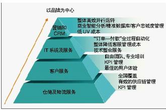  互联网：奥特莱斯的中国网络版本