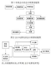  会计电算化的基本内容 会计电算化对传统会计的影响