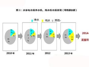  2016年小家电市场分析 10年水家电市场中观分析