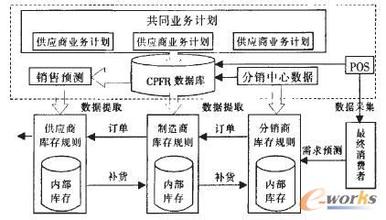  供应链管理解决方案 浅析CPFR供应链管理方案的实施