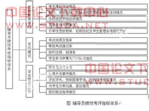  高校教师绩效考核方案 高校辅导员工作绩效考核