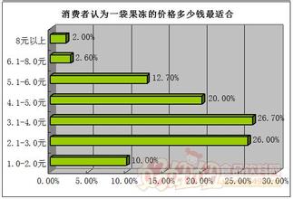  教育成功于每一个细节 果冻产品需要在每一个细节与消费者建立沟通