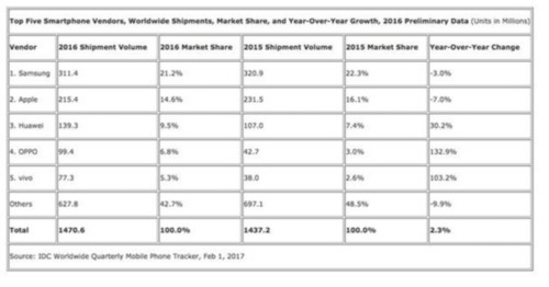  IDC：第二季度苹果成全球最大智能机厂商