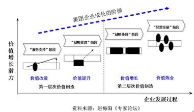  集团财务管控 集团管控总部功能