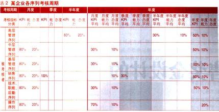  薪酬考核管理办法 薪酬考核管理的“四大要素”