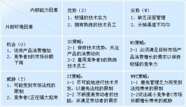  财务部swot矩阵分析表 SWOT矩阵中的企业发展战略应用分析