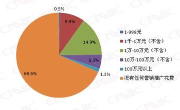  中小企业营销策略论文 营销水平上不去，中小企业大败笔！