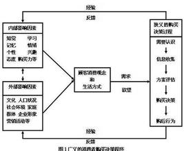  消费者购买决策过程 消费者购买决策过程营销应对概述