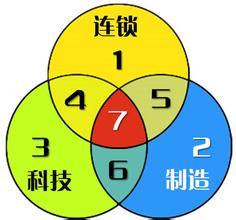  社会科学分类 科学分类集团企业