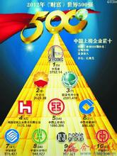  中国500强门槛 61家中国企业入围世界500强 入围门槛195亿美元