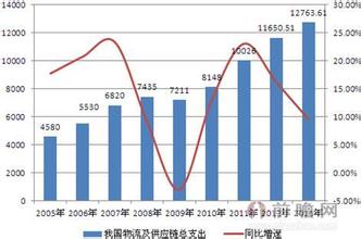  供应链属于什么行业 中国食品行业供应链为何“掉链子”