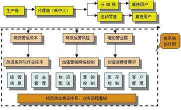  如何管理供应链 如何从供应链中获取效益