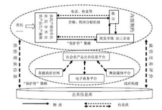  住建与不动产对接模式 农超对接的三种模式