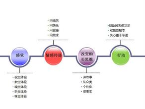  水木和足疗保健会所 足疗会所90°体验式营销法则感想