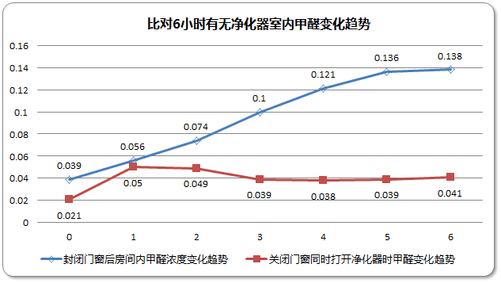  我国室内空气污染现状 冷眼看室内空气处理市场的现状及趋势