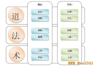  工业品营销策略 工业品营销的道、法、术