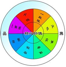  新闻价值的五要素 品牌核心价值的3个要素