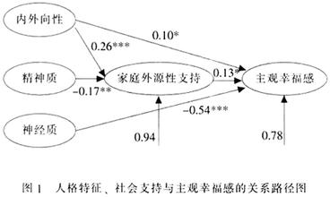  基于相关性的特征选择 女大学生人格特征与品牌个性的相关性分析及其意义