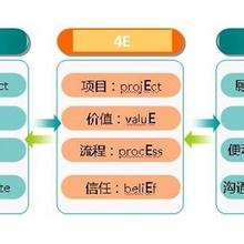  市场营销4p 4c 4r 工业品营销的4C、4P与4E