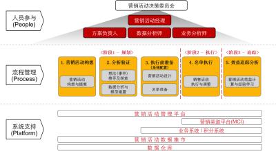  市场营销分为两个层面 营销咨询的三个层面