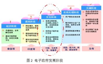  电子政务平台建设 “电子政务建设的助推剂”