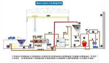  污泥发电：环保之外有多少效益