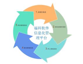  零售信息化 流程管理——零售连锁企业信息化的助推石