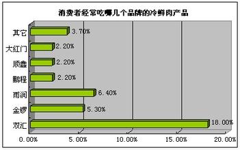  消费者信任 冷鲜肉产品如何走出消费者的信任危机