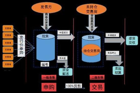  传统采购与电子采购 传统采购方式的新思维