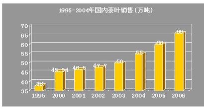  如何预测销售额增长率 如何让茶叶销售额快速增长？