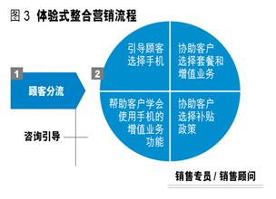  体验式营销成功案例 电信3G业务体验式营销