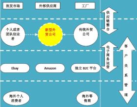  马云创业初期股权分配 创业初期传统销售渠道和电子商务渠道如何兼得