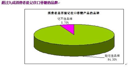  箭牌口香糖 如何打破箭牌口香糖独霸天下的竞争格局