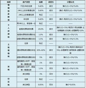  房地产公司成本结转 开一个房产公司需要那哪些成本和费用?