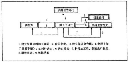  基金设立流程 设立一个服装贸易公司的流程和资金是怎么样的？