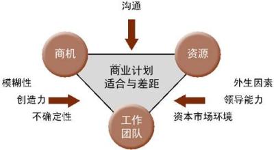  创业步骤 创业要遵循什么步骤？