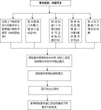  幼儿园开办流程 如何开办幼儿园，其流程是怎么样的？