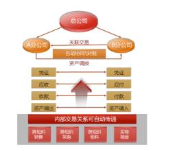  集团财务管控 总结 集团企业财务管控人员的安排