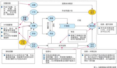  全面预算作用 全面预算管理在集团管控中的作用