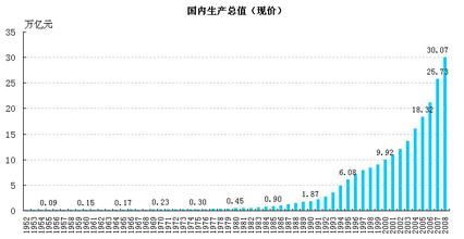  中国国内生产总值 国内生产总值与中国